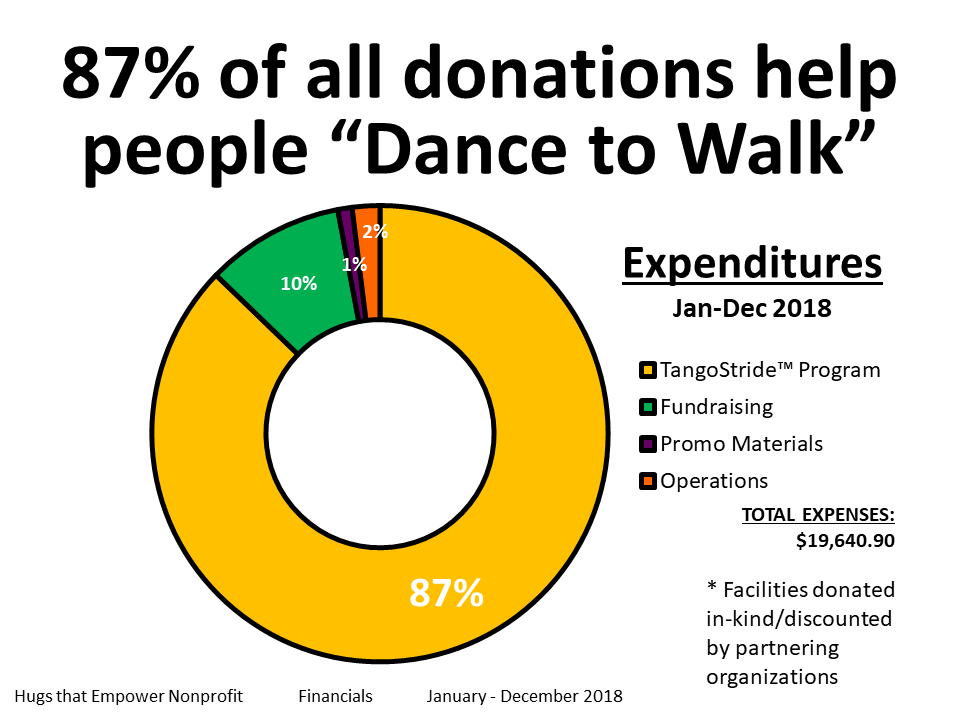 Hugs that Empower expenditures 2018